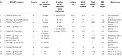 Molecular Genetics and Pathogenesis of the Floating Harbor Syndrome: Case Report of Long-Term Growth Hormone Treatment and a Literature Review